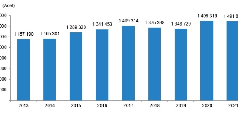 Türkiye genelinde 2021 yılında 1 milyon 491 bin 856 konut satıldı.