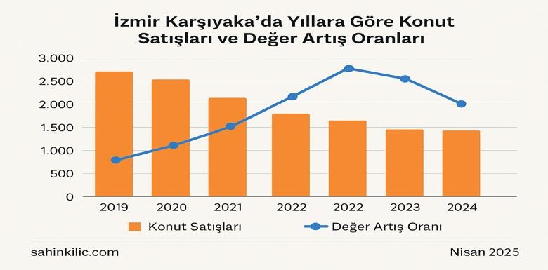 İzmir Karşıyaka’da Yıllara Göre Konut Satışları ve Değer Artışları
